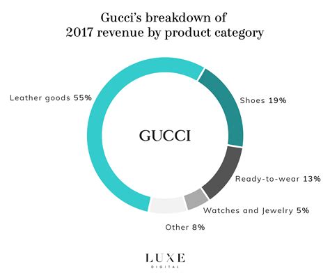 how much are gucci models paid|gucci revenue over the years.